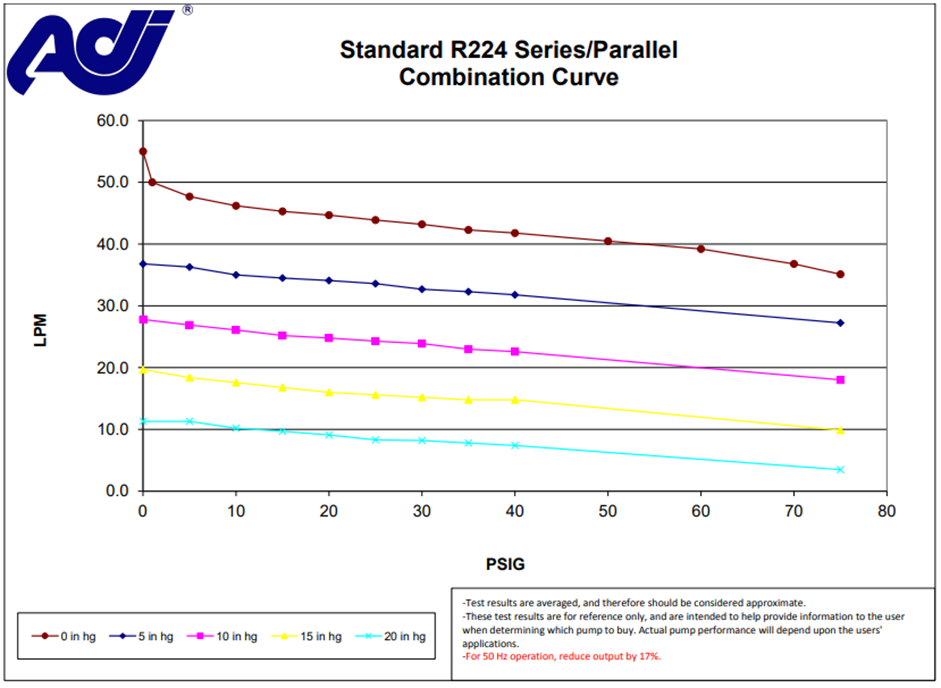 Graph 1: Representation of a combination curve for ADI R224 series pumps