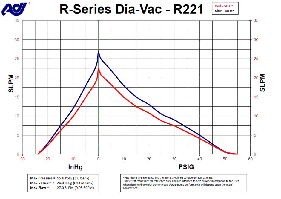 Graph 1: Representation of a standard performance curve for an ADI R-Series pump